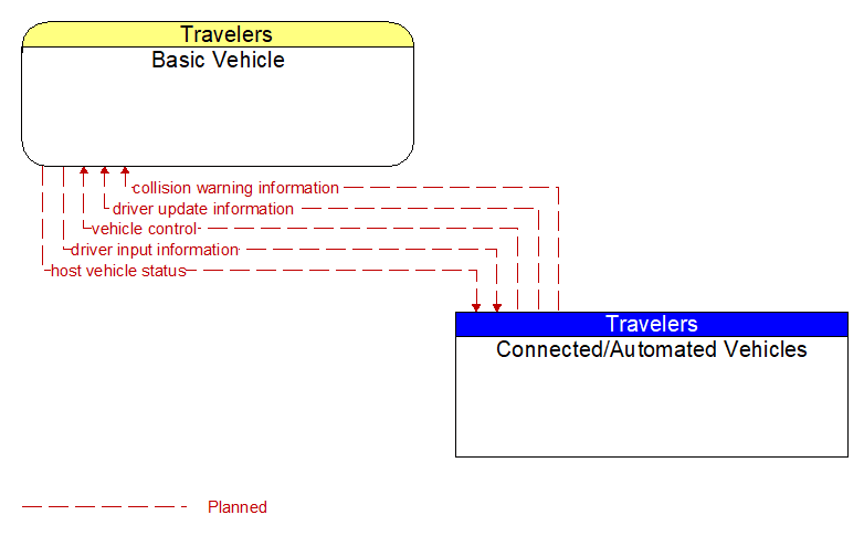 Basic Vehicle to Connected/Automated Vehicles Interface Diagram