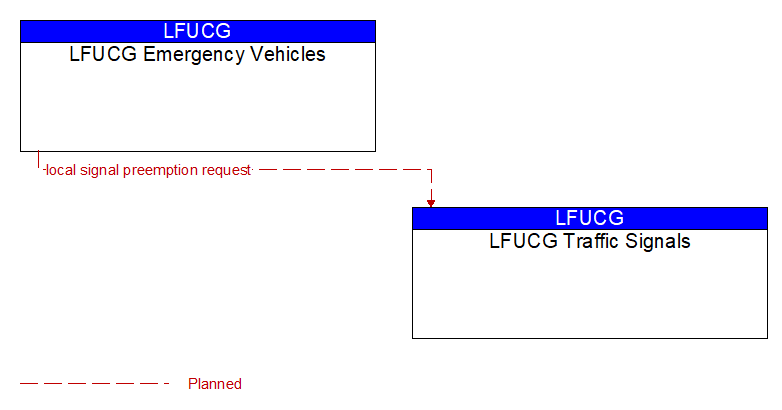 LFUCG Emergency Vehicles to LFUCG Traffic Signals Interface Diagram