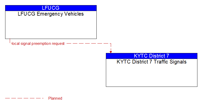 LFUCG Emergency Vehicles to KYTC District 7 Traffic Signals Interface Diagram