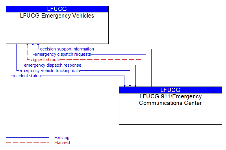 LFUCG Emergency Vehicles to LFUCG 911/Emergency Communications Center Interface Diagram