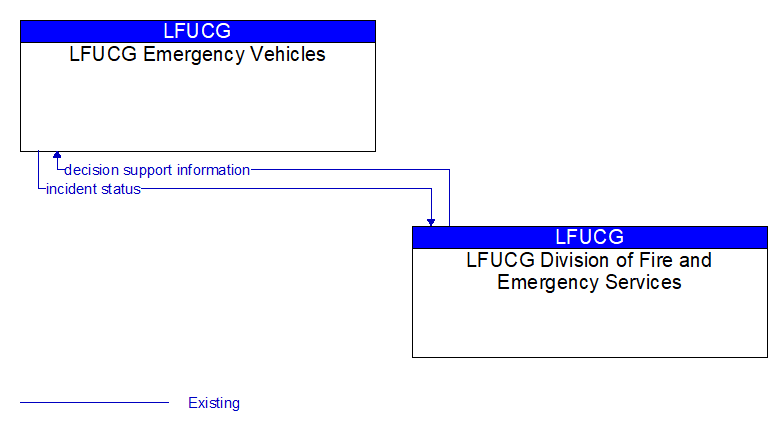 LFUCG Emergency Vehicles to LFUCG Division of Fire and Emergency Services Interface Diagram