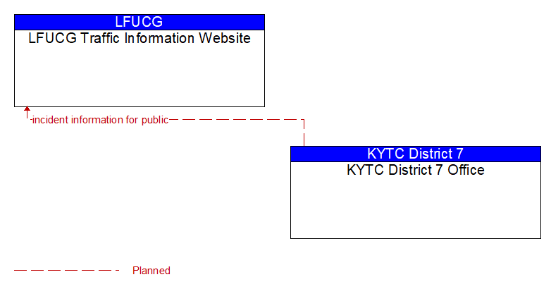 LFUCG Traffic Information Website to KYTC District 7 Office Interface Diagram