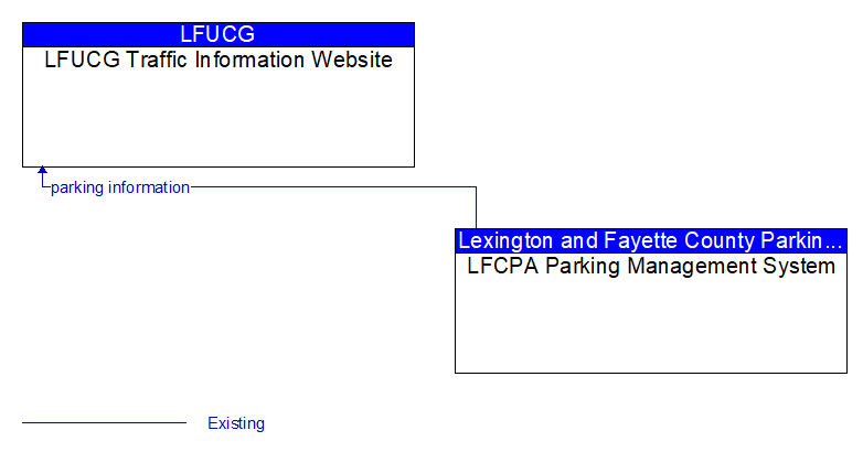 LFUCG Traffic Information Website to LFCPA Parking Management System Interface Diagram