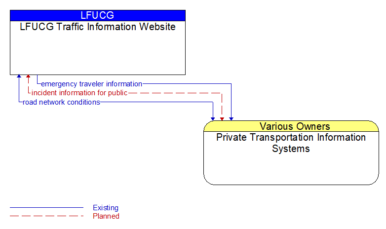LFUCG Traffic Information Website to Private Transportation Information Systems Interface Diagram