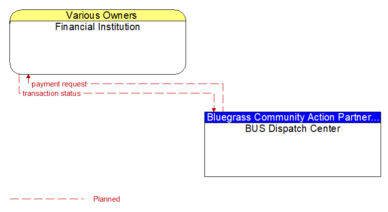 Financial Institution to BUS Dispatch Center Interface Diagram