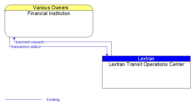 Financial Institution to Lextran Transit Operations Center Interface Diagram