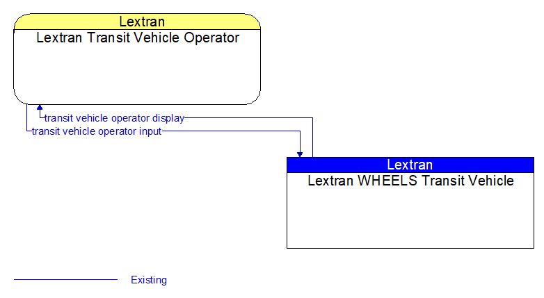 Lextran Transit Vehicle Operator to Lextran WHEELS Transit Vehicle Interface Diagram