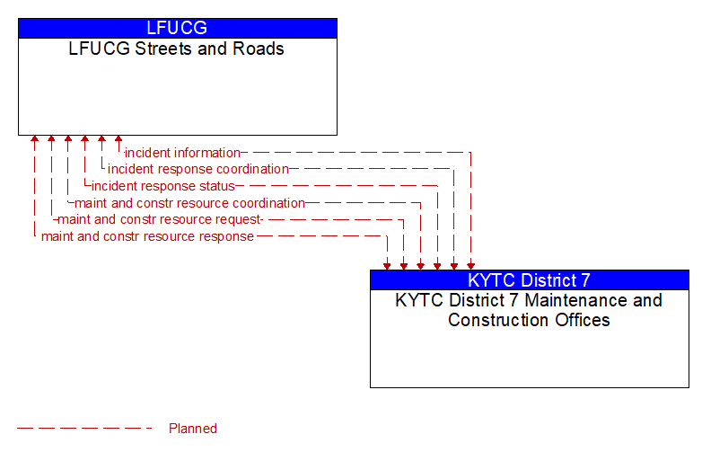LFUCG Streets and Roads to KYTC District 7 Maintenance and Construction Offices Interface Diagram
