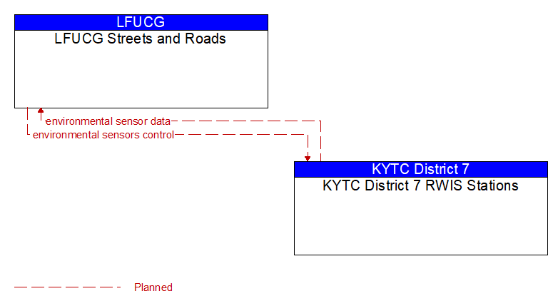 LFUCG Streets and Roads to KYTC District 7 RWIS Stations Interface Diagram