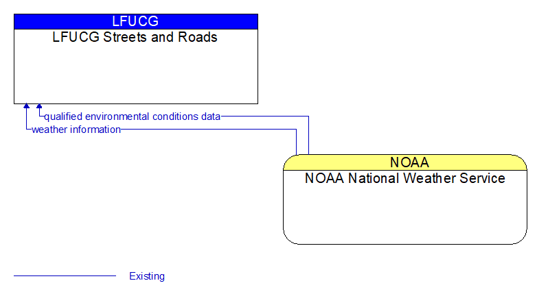 LFUCG Streets and Roads to NOAA National Weather Service Interface Diagram