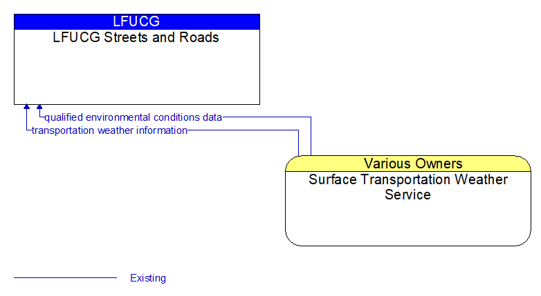 LFUCG Streets and Roads to Surface Transportation Weather Service Interface Diagram