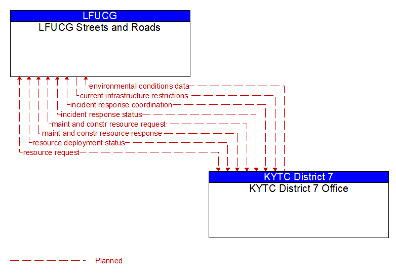 LFUCG Streets and Roads to KYTC District 7 Office Interface Diagram