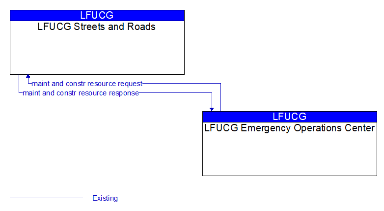 LFUCG Streets and Roads to LFUCG Emergency Operations Center Interface Diagram