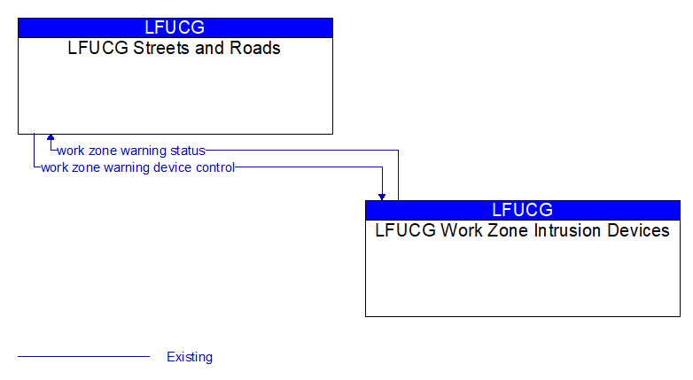 LFUCG Streets and Roads to LFUCG Work Zone Intrusion Devices Interface Diagram