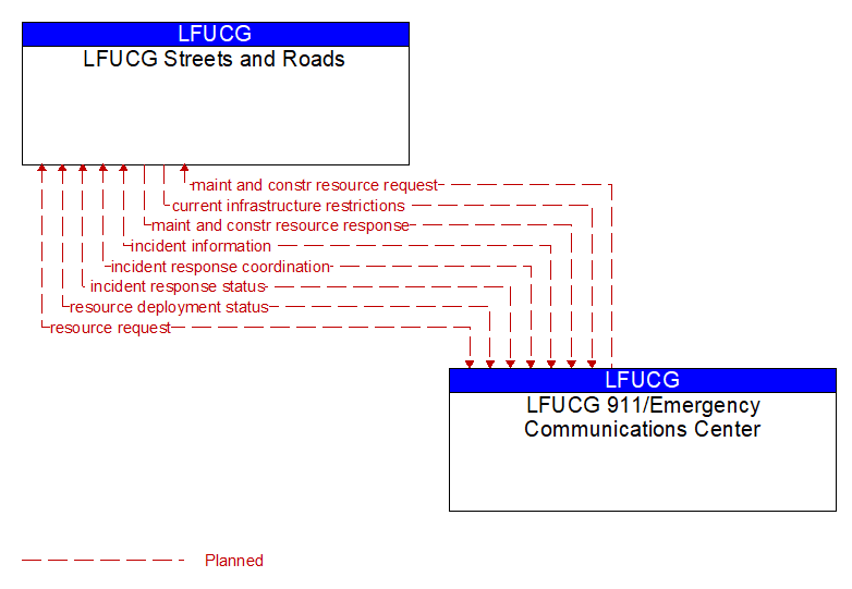 LFUCG Streets and Roads to LFUCG 911/Emergency Communications Center Interface Diagram