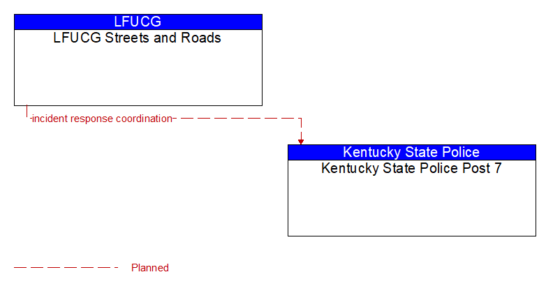LFUCG Streets and Roads to Kentucky State Police Post 7 Interface Diagram