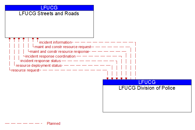 LFUCG Streets and Roads to LFUCG Division of Police Interface Diagram