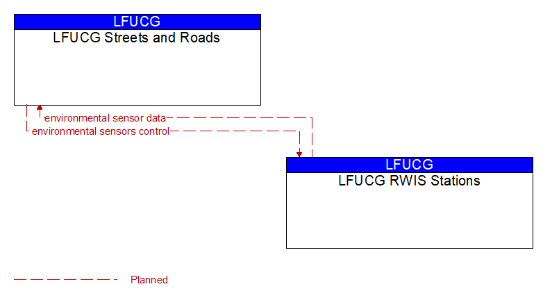 LFUCG Streets and Roads to LFUCG RWIS Stations Interface Diagram