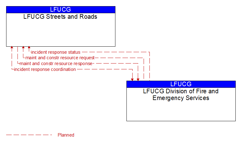 LFUCG Streets and Roads to LFUCG Division of Fire and Emergency Services Interface Diagram