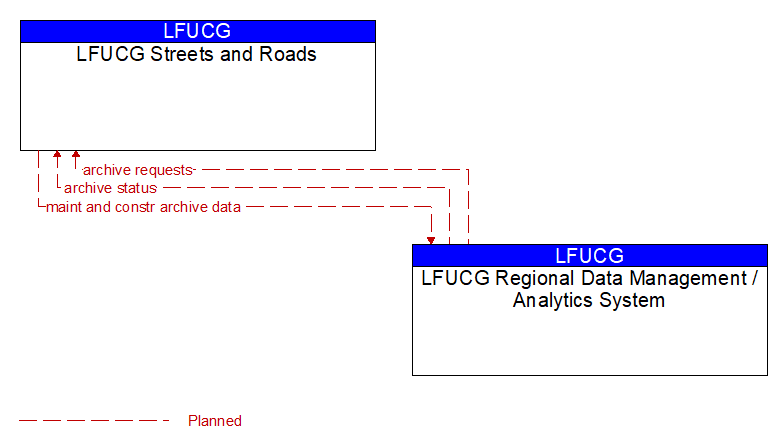 LFUCG Streets and Roads to LFUCG Regional Data Management / Analytics System Interface Diagram