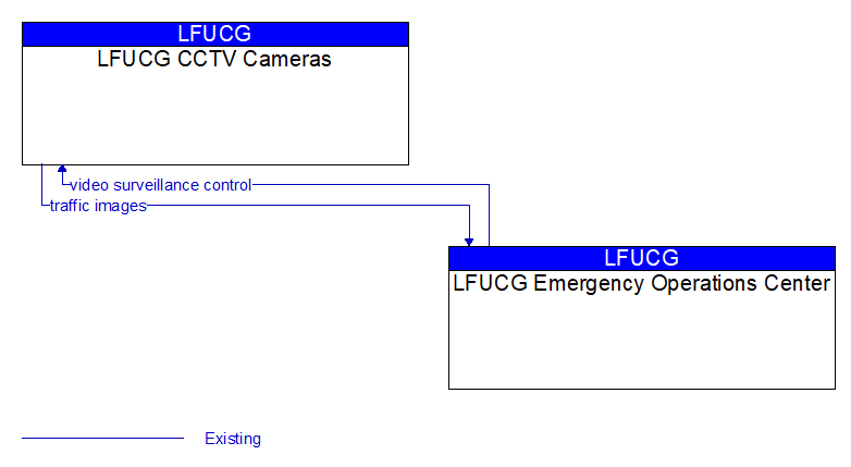 LFUCG CCTV Cameras to LFUCG Emergency Operations Center Interface Diagram