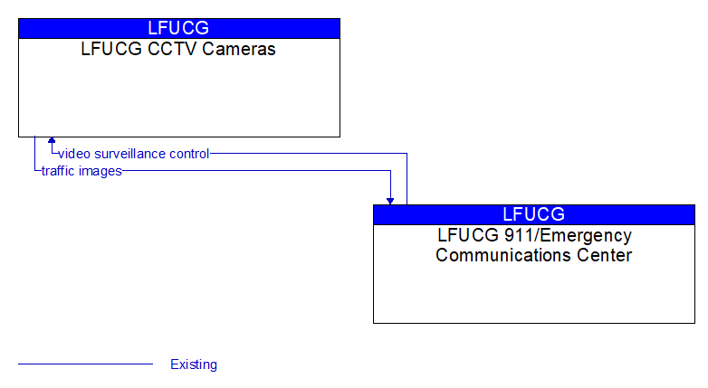 LFUCG CCTV Cameras to LFUCG 911/Emergency Communications Center Interface Diagram
