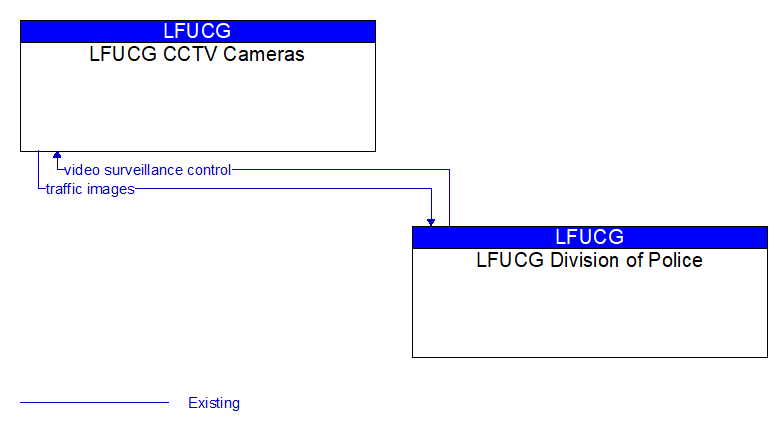 LFUCG CCTV Cameras to LFUCG Division of Police Interface Diagram