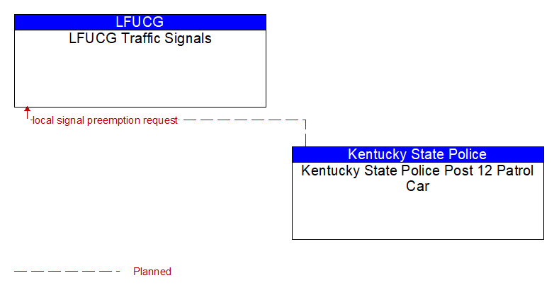 LFUCG Traffic Signals to Kentucky State Police Post 12 Patrol Car Interface Diagram
