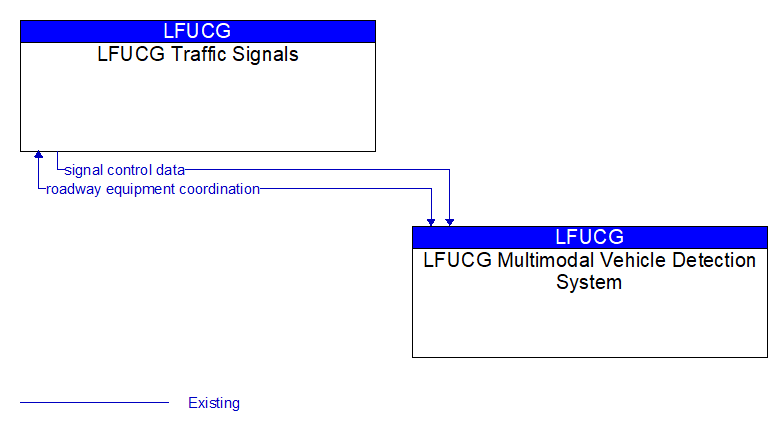 LFUCG Traffic Signals to LFUCG Multimodal Vehicle Detection System Interface Diagram