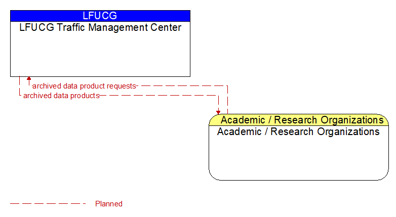 LFUCG Traffic Management Center to Academic / Research Organizations Interface Diagram