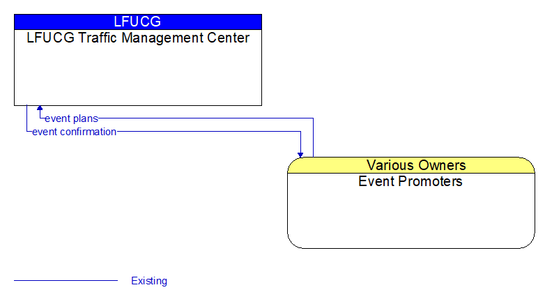 LFUCG Traffic Management Center to Event Promoters Interface Diagram