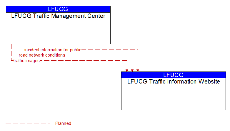 LFUCG Traffic Management Center to LFUCG Traffic Information Website Interface Diagram