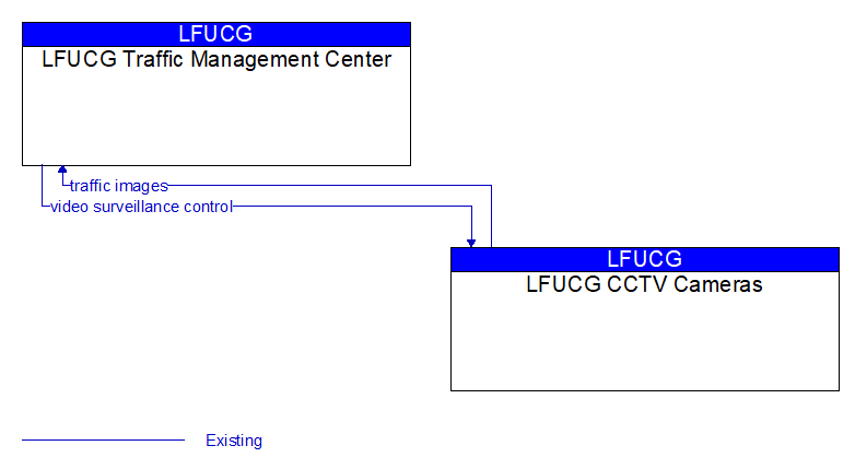 LFUCG Traffic Management Center to LFUCG CCTV Cameras Interface Diagram