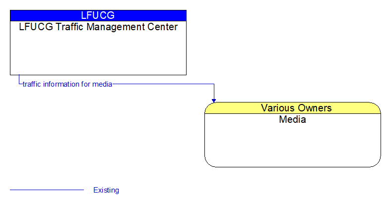 LFUCG Traffic Management Center to Media Interface Diagram