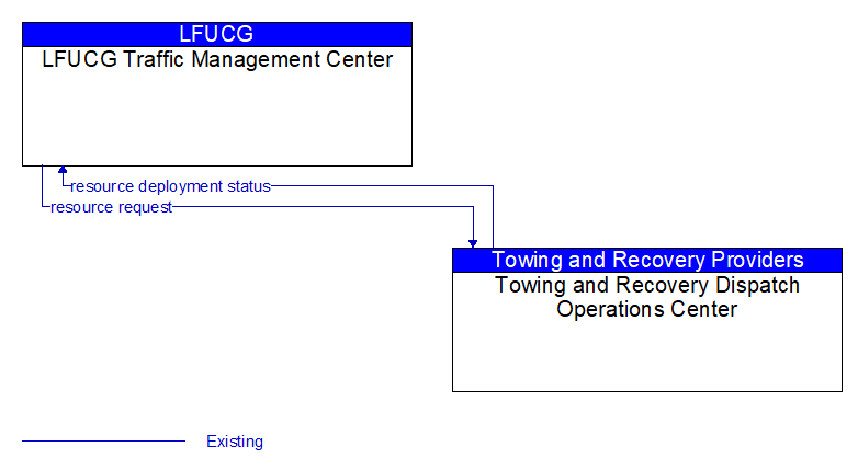 LFUCG Traffic Management Center to Towing and Recovery Dispatch Operations Center Interface Diagram