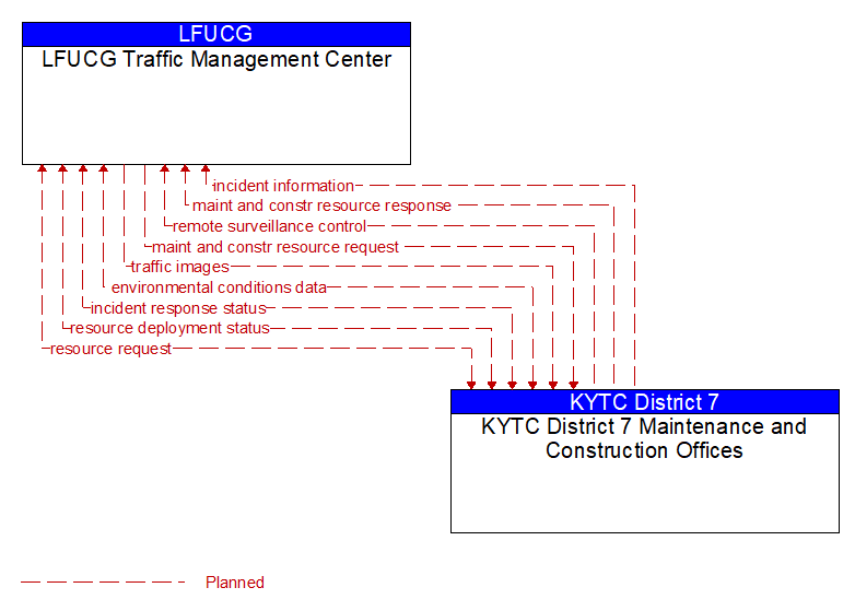 LFUCG Traffic Management Center to KYTC District 7 Maintenance and Construction Offices Interface Diagram
