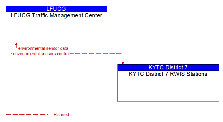 LFUCG Traffic Management Center to KYTC District 7 RWIS Stations Interface Diagram