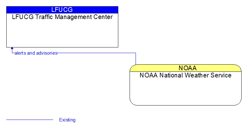 LFUCG Traffic Management Center to NOAA National Weather Service Interface Diagram