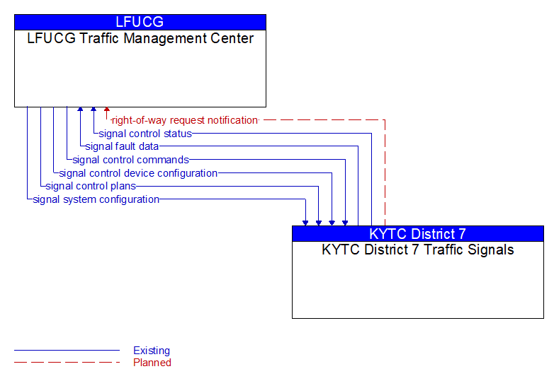 LFUCG Traffic Management Center to KYTC District 7 Traffic Signals Interface Diagram
