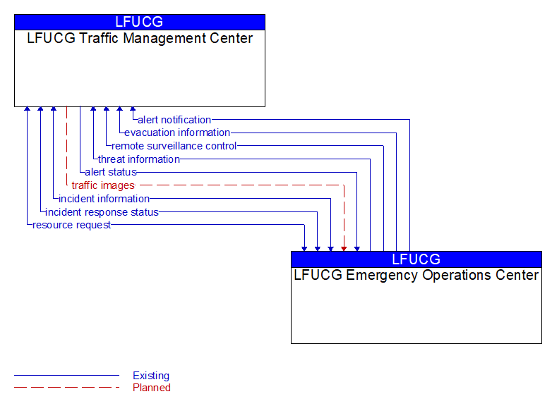 LFUCG Traffic Management Center to LFUCG Emergency Operations Center Interface Diagram
