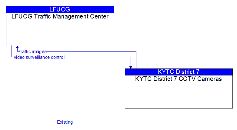 LFUCG Traffic Management Center to KYTC District 7 CCTV Cameras Interface Diagram