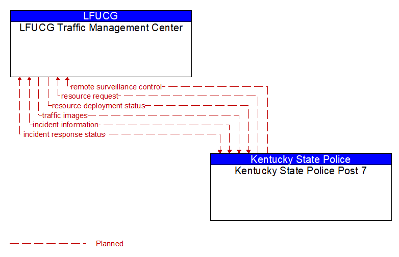 LFUCG Traffic Management Center to Kentucky State Police Post 7 Interface Diagram