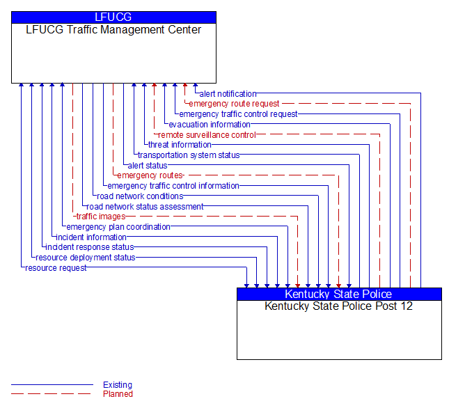 LFUCG Traffic Management Center to Kentucky State Police Post 12 Interface Diagram