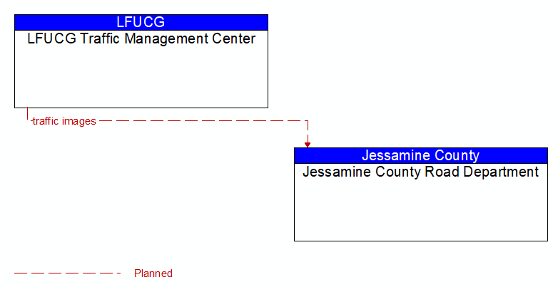 LFUCG Traffic Management Center to Jessamine County Road Department Interface Diagram
