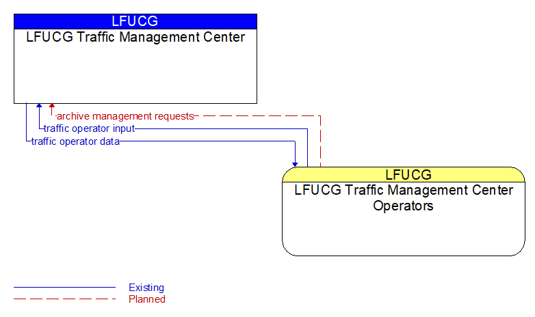 LFUCG Traffic Management Center to LFUCG Traffic Management Center Operators Interface Diagram