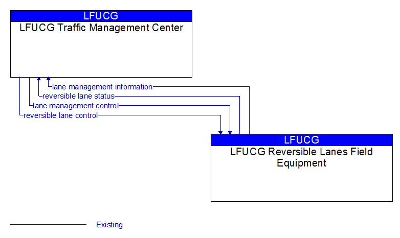 LFUCG Traffic Management Center to LFUCG Reversible Lanes Field Equipment Interface Diagram