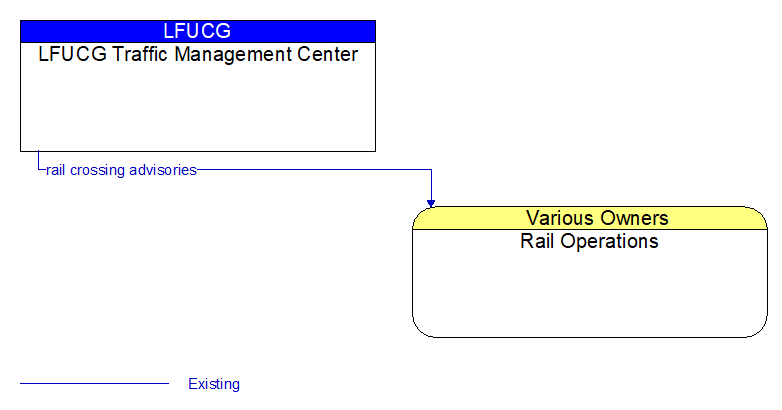 LFUCG Traffic Management Center to Rail Operations Interface Diagram