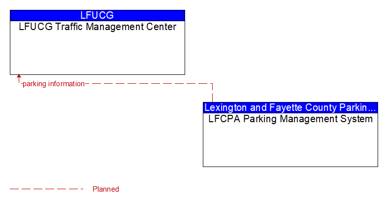 LFUCG Traffic Management Center to LFCPA Parking Management System Interface Diagram