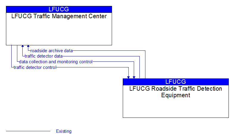 LFUCG Traffic Management Center to LFUCG Roadside Traffic Detection Equipment Interface Diagram