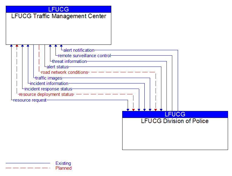 LFUCG Traffic Management Center to LFUCG Division of Police Interface Diagram